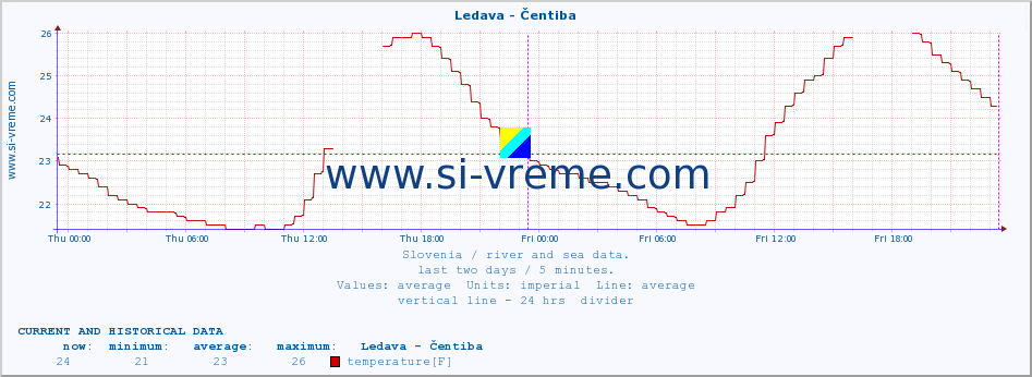  :: Ledava - Čentiba :: temperature | flow | height :: last two days / 5 minutes.