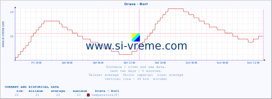  :: Drava - Borl :: temperature | flow | height :: last two days / 5 minutes.