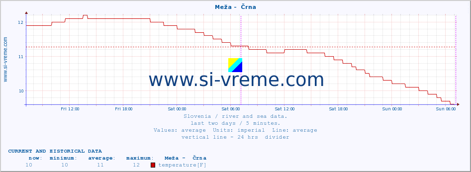  :: Meža -  Črna :: temperature | flow | height :: last two days / 5 minutes.