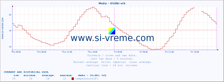  :: Meža - Otiški vrh :: temperature | flow | height :: last two days / 5 minutes.