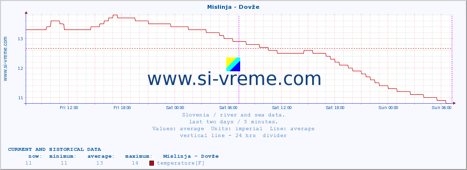  :: Mislinja - Dovže :: temperature | flow | height :: last two days / 5 minutes.