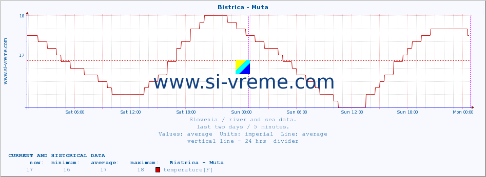  :: Bistrica - Muta :: temperature | flow | height :: last two days / 5 minutes.