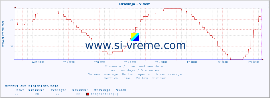  :: Dravinja - Videm :: temperature | flow | height :: last two days / 5 minutes.