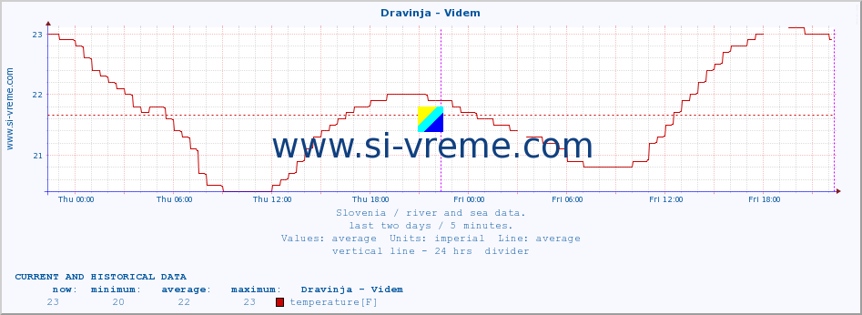  :: Dravinja - Videm :: temperature | flow | height :: last two days / 5 minutes.