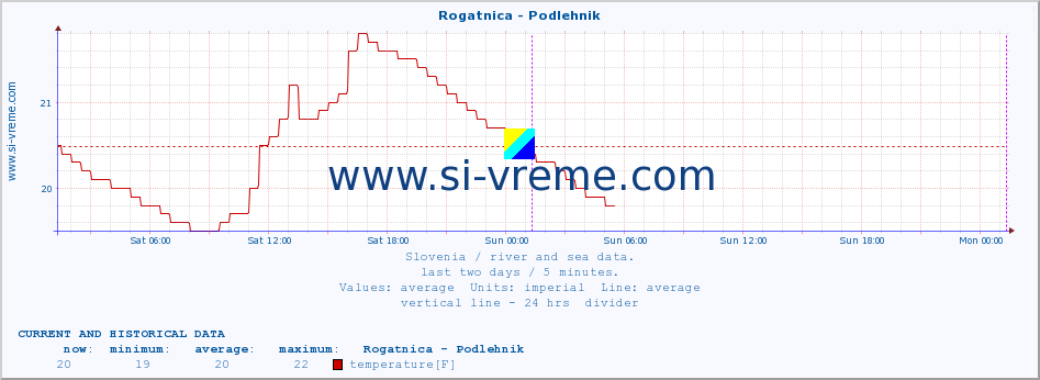  :: Rogatnica - Podlehnik :: temperature | flow | height :: last two days / 5 minutes.