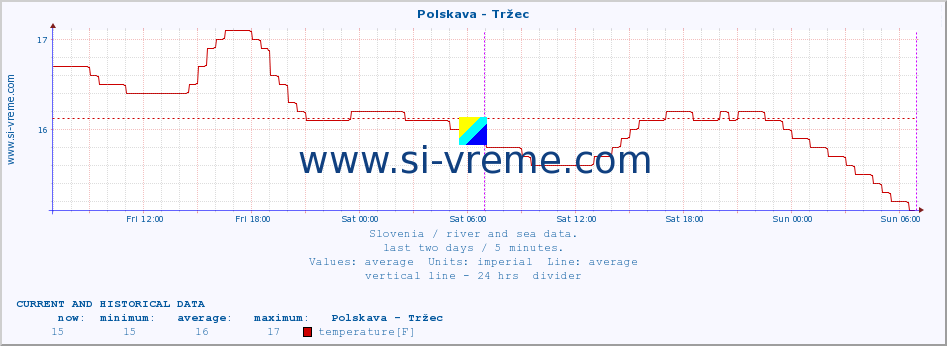  :: Polskava - Tržec :: temperature | flow | height :: last two days / 5 minutes.