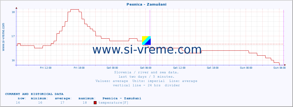  :: Pesnica - Zamušani :: temperature | flow | height :: last two days / 5 minutes.