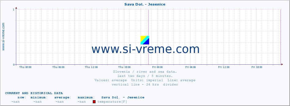  :: Sava Dol. - Jesenice :: temperature | flow | height :: last two days / 5 minutes.