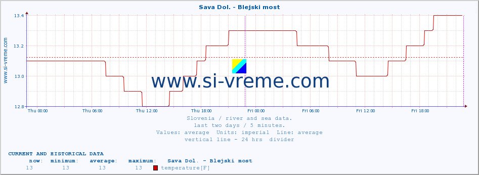  :: Sava Dol. - Blejski most :: temperature | flow | height :: last two days / 5 minutes.