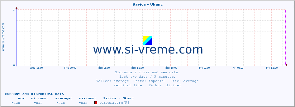  :: Savica - Ukanc :: temperature | flow | height :: last two days / 5 minutes.