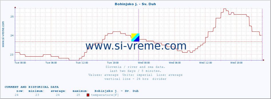  :: Bohinjsko j. - Sv. Duh :: temperature | flow | height :: last two days / 5 minutes.