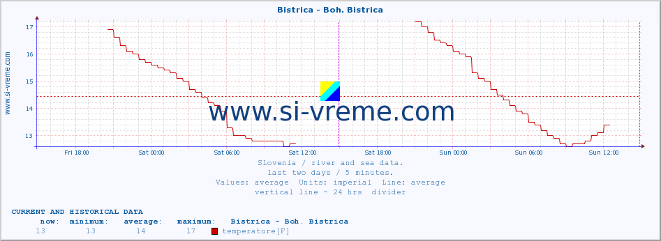  :: Bistrica - Boh. Bistrica :: temperature | flow | height :: last two days / 5 minutes.