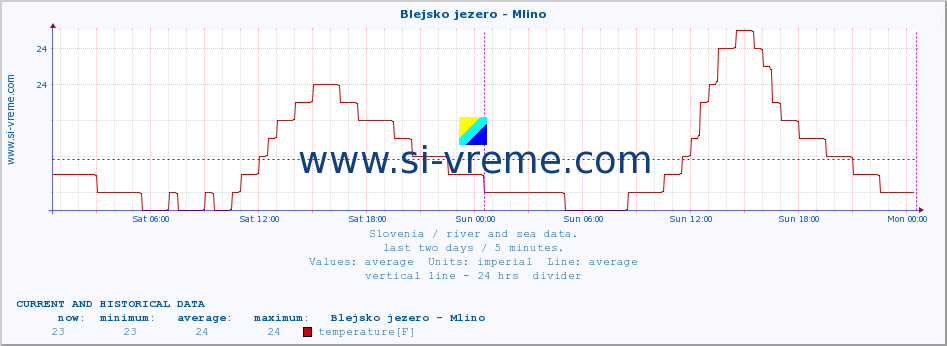  :: Blejsko jezero - Mlino :: temperature | flow | height :: last two days / 5 minutes.