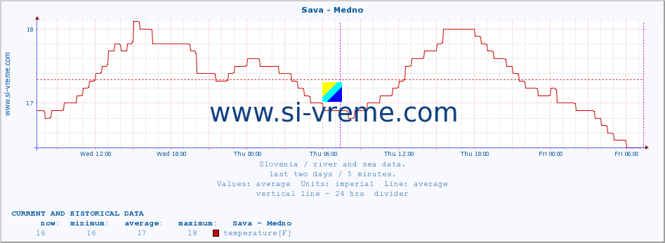  :: Sava - Medno :: temperature | flow | height :: last two days / 5 minutes.