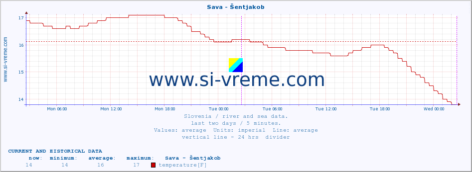  :: Sava - Šentjakob :: temperature | flow | height :: last two days / 5 minutes.