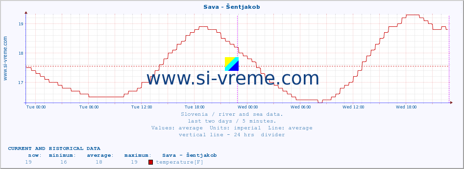  :: Sava - Šentjakob :: temperature | flow | height :: last two days / 5 minutes.