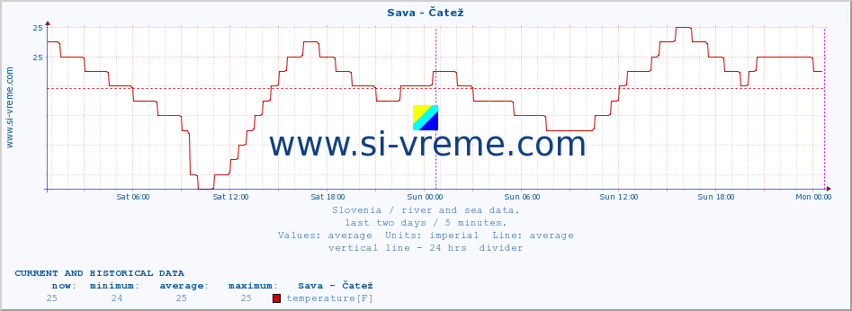  :: Sava - Čatež :: temperature | flow | height :: last two days / 5 minutes.