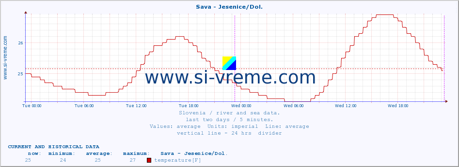  :: Sava - Jesenice/Dol. :: temperature | flow | height :: last two days / 5 minutes.