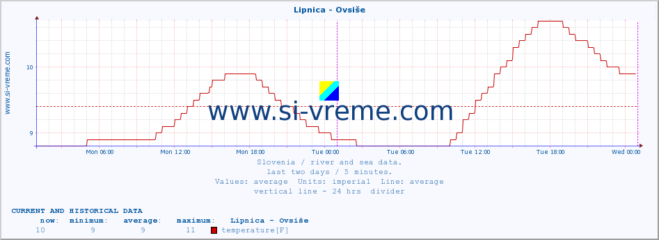  :: Lipnica - Ovsiše :: temperature | flow | height :: last two days / 5 minutes.