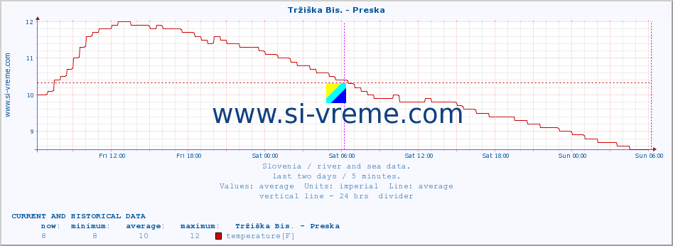  :: Tržiška Bis. - Preska :: temperature | flow | height :: last two days / 5 minutes.