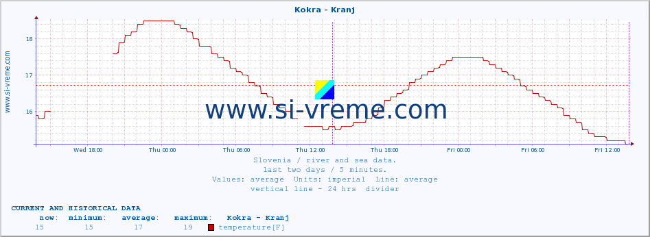  :: Kokra - Kranj :: temperature | flow | height :: last two days / 5 minutes.