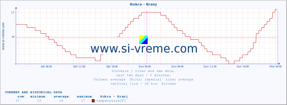  :: Kokra - Kranj :: temperature | flow | height :: last two days / 5 minutes.