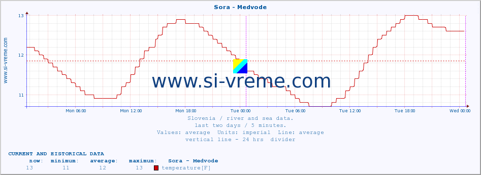  :: Sora - Medvode :: temperature | flow | height :: last two days / 5 minutes.