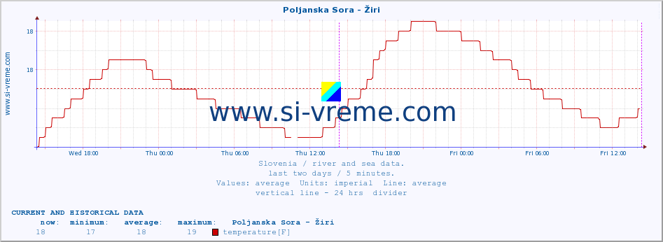  :: Poljanska Sora - Žiri :: temperature | flow | height :: last two days / 5 minutes.