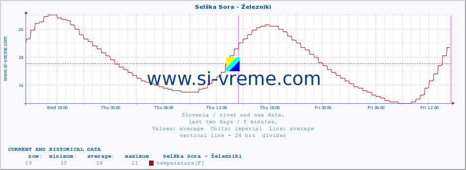  :: Selška Sora - Železniki :: temperature | flow | height :: last two days / 5 minutes.