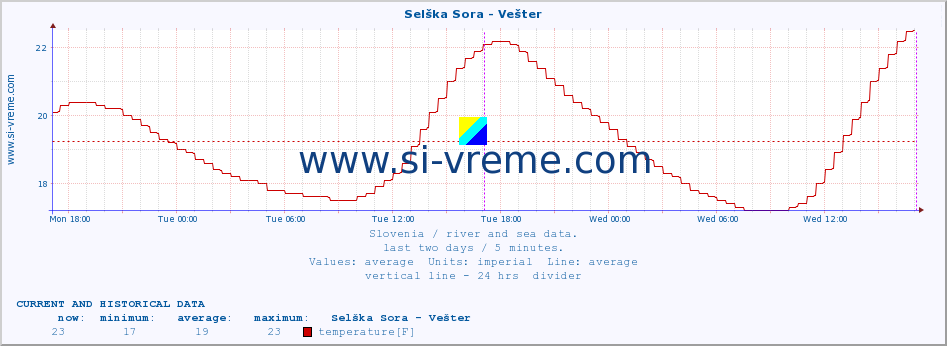  :: Selška Sora - Vešter :: temperature | flow | height :: last two days / 5 minutes.