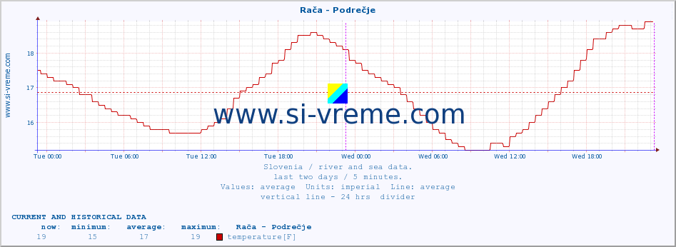  :: Rača - Podrečje :: temperature | flow | height :: last two days / 5 minutes.