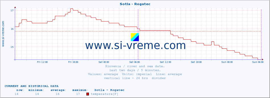  :: Sotla - Rogatec :: temperature | flow | height :: last two days / 5 minutes.