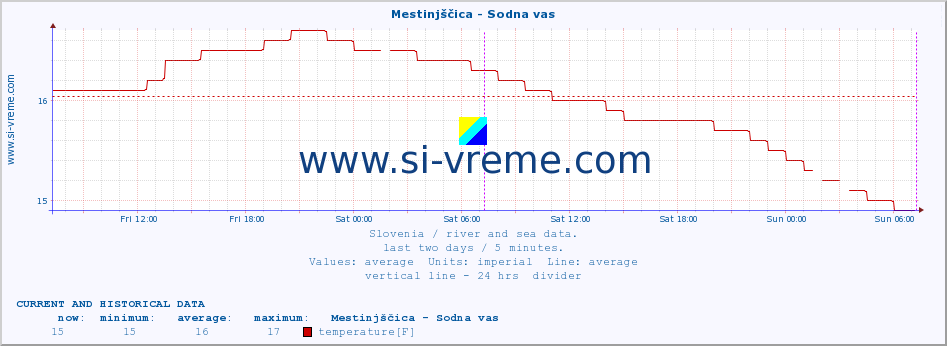  :: Mestinjščica - Sodna vas :: temperature | flow | height :: last two days / 5 minutes.