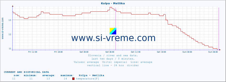  :: Kolpa - Metlika :: temperature | flow | height :: last two days / 5 minutes.