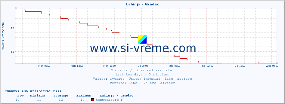  :: Lahinja - Gradac :: temperature | flow | height :: last two days / 5 minutes.