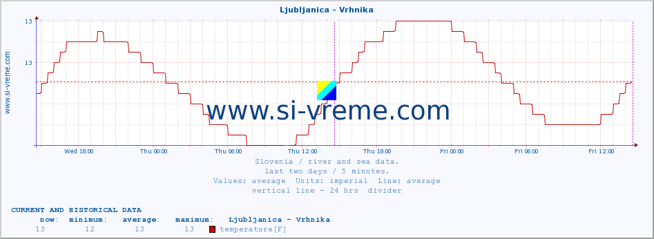  :: Ljubljanica - Vrhnika :: temperature | flow | height :: last two days / 5 minutes.