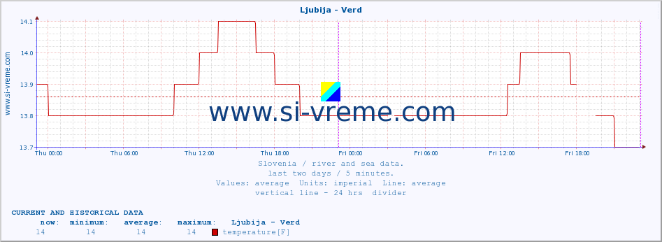  :: Ljubija - Verd :: temperature | flow | height :: last two days / 5 minutes.