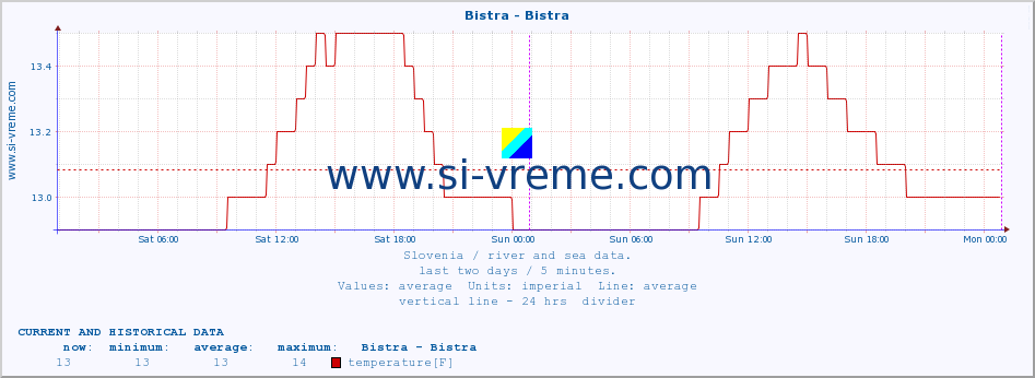  :: Bistra - Bistra :: temperature | flow | height :: last two days / 5 minutes.