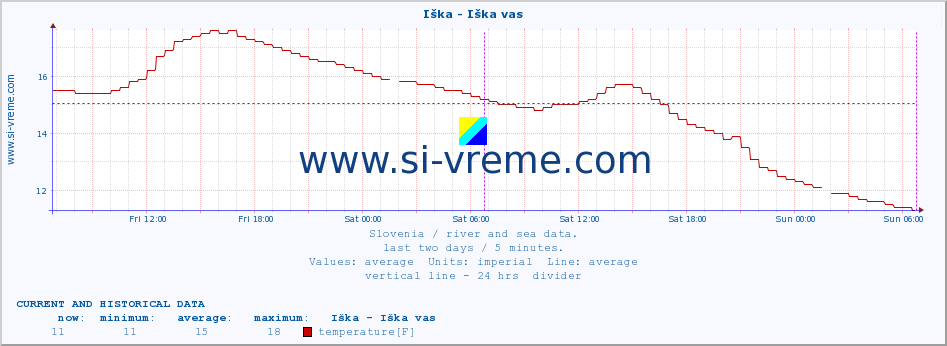  :: Iška - Iška vas :: temperature | flow | height :: last two days / 5 minutes.