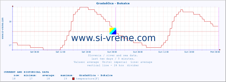  :: Gradaščica - Bokalce :: temperature | flow | height :: last two days / 5 minutes.