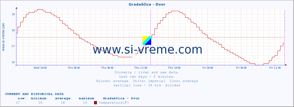  :: Gradaščica - Dvor :: temperature | flow | height :: last two days / 5 minutes.