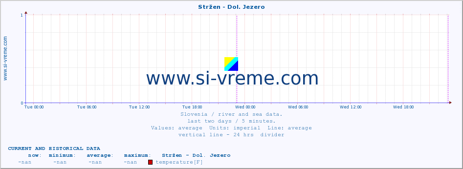  :: Stržen - Dol. Jezero :: temperature | flow | height :: last two days / 5 minutes.