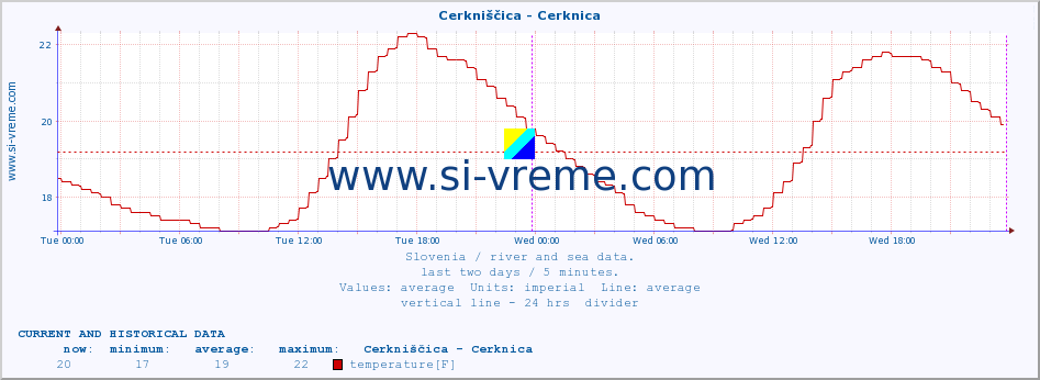  :: Cerkniščica - Cerknica :: temperature | flow | height :: last two days / 5 minutes.