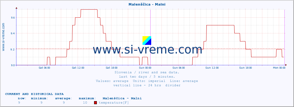  :: Malenščica - Malni :: temperature | flow | height :: last two days / 5 minutes.