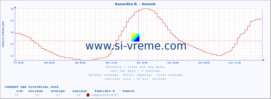  :: Savinja - Letuš :: temperature | flow | height :: last two days / 5 minutes.