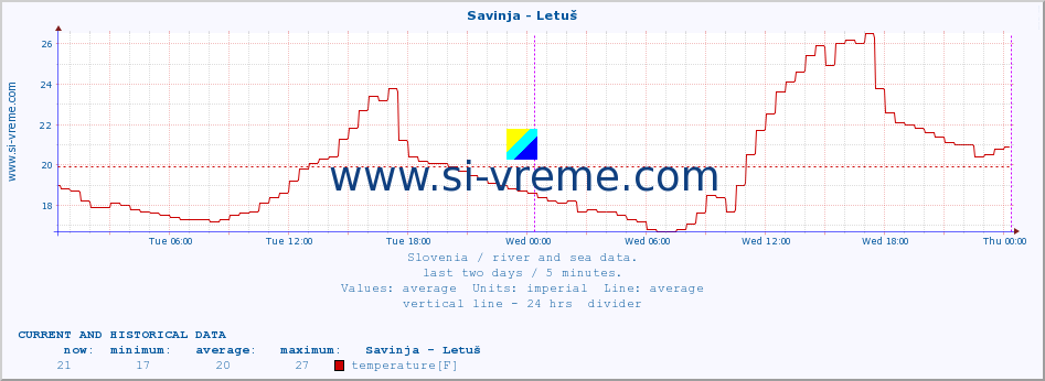  :: Savinja - Letuš :: temperature | flow | height :: last two days / 5 minutes.