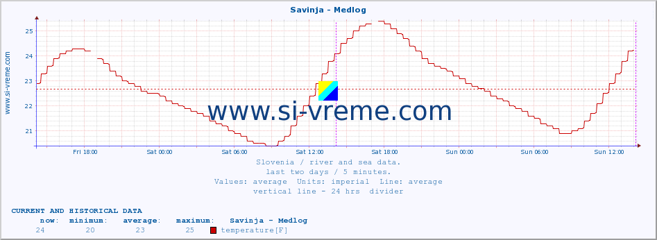  :: Savinja - Medlog :: temperature | flow | height :: last two days / 5 minutes.