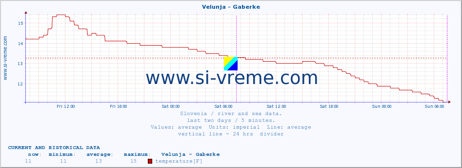  :: Velunja - Gaberke :: temperature | flow | height :: last two days / 5 minutes.