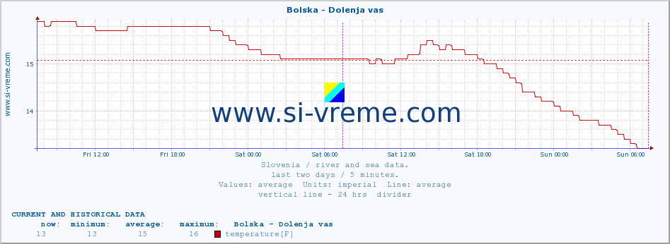  :: Bolska - Dolenja vas :: temperature | flow | height :: last two days / 5 minutes.