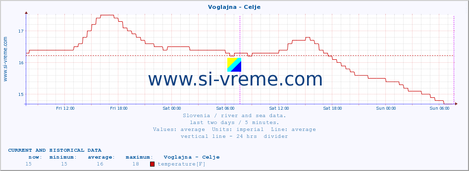  :: Voglajna - Celje :: temperature | flow | height :: last two days / 5 minutes.